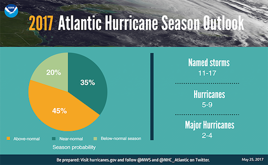 2017 Atlantic Hurricane Season chart